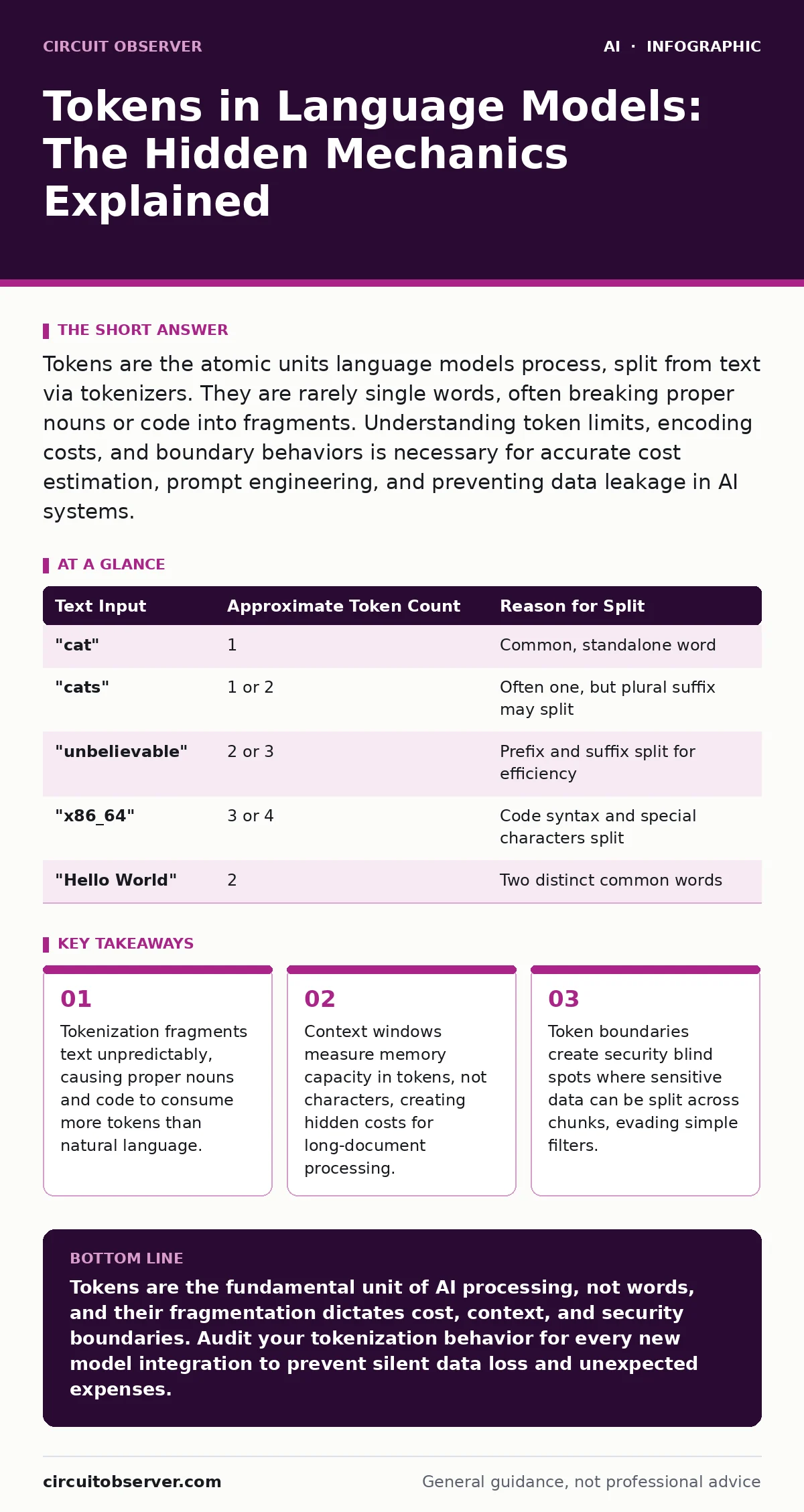 Infographic: Tokens in Language Models: The Hidden Mechanics Explained. Tokenization fragments text unpredictably, causing proper nouns and code to consume more tokens than natural language. Context windows measure memory capacity in tokens, not characters, creating hidden costs for long-document pr