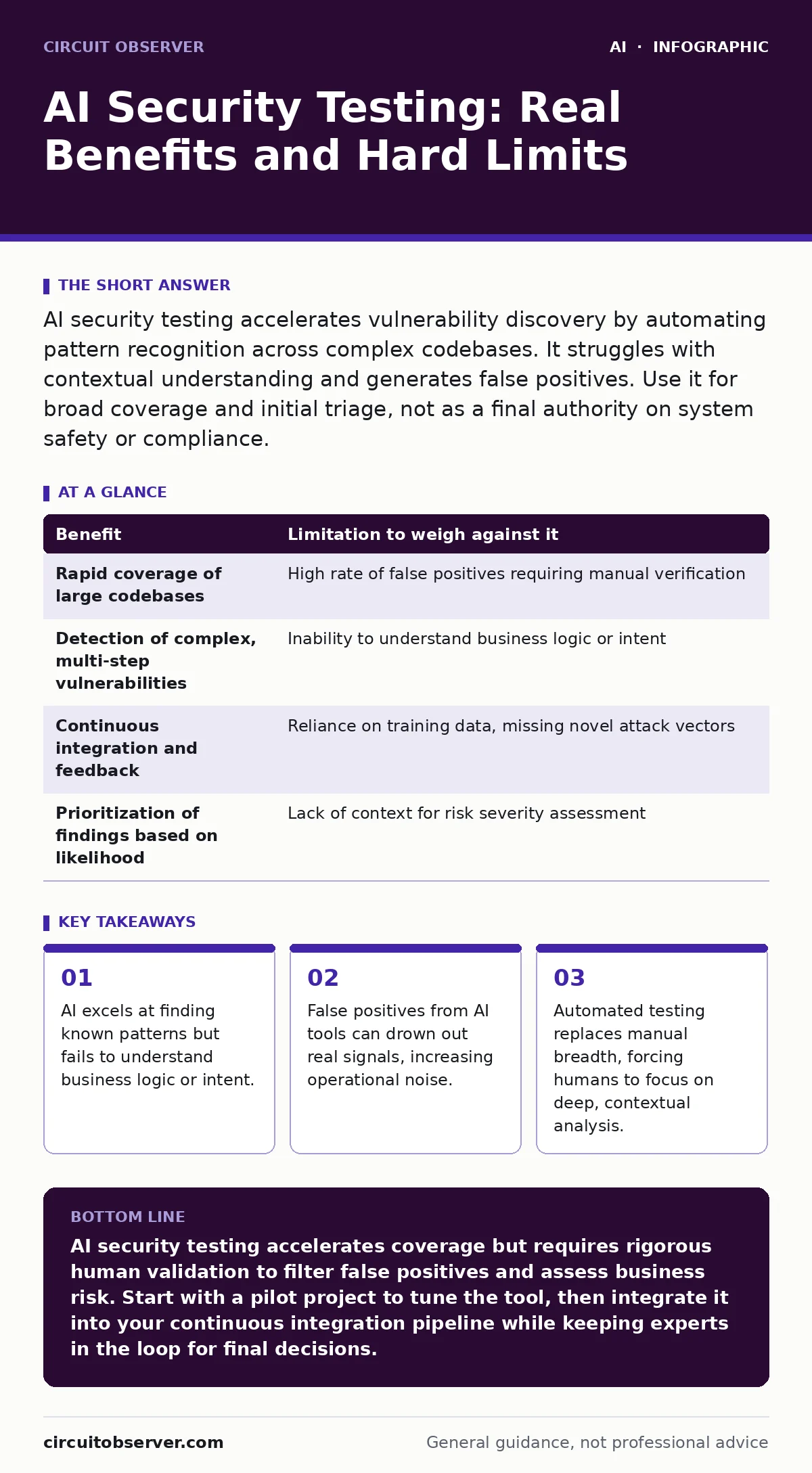 Infographic: AI Security Testing: Real Benefits and Hard Limits. AI excels at finding known patterns but fails to understand business logic or intent. False positives from AI tools can drown out real signals, increasing operational noise. Automated testing replaces manual breadth, forcing humans to
