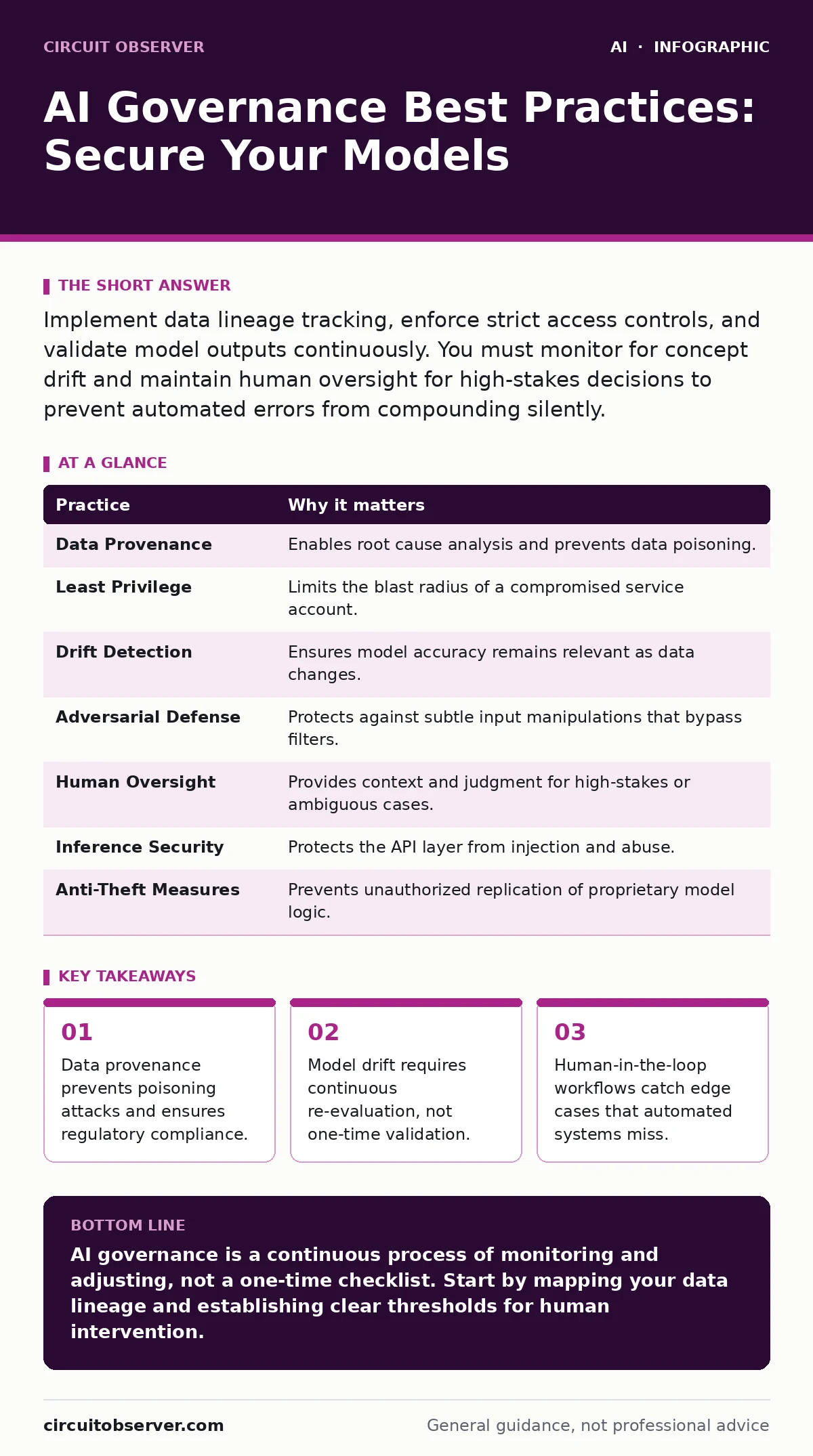 Infographic: AI Governance Best Practices: Secure Your Models. Data provenance prevents poisoning attacks and ensures regulatory compliance. Model drift requires continuous re-evaluation, not one-time validation. Human-in-the-loop workflows catch edge cases that automated systems miss.