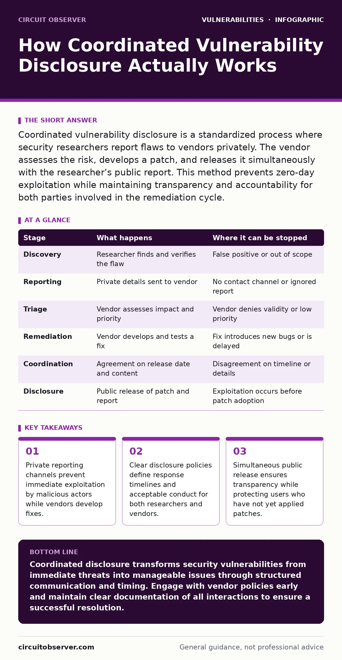 Infographic: How Coordinated Vulnerability Disclosure Actually Works. Private reporting channels prevent immediate exploitation by malicious actors while vendors develop fixes. Clear disclosure policies define response timelines and acceptable conduct for both researchers and vendors. Simultaneous p