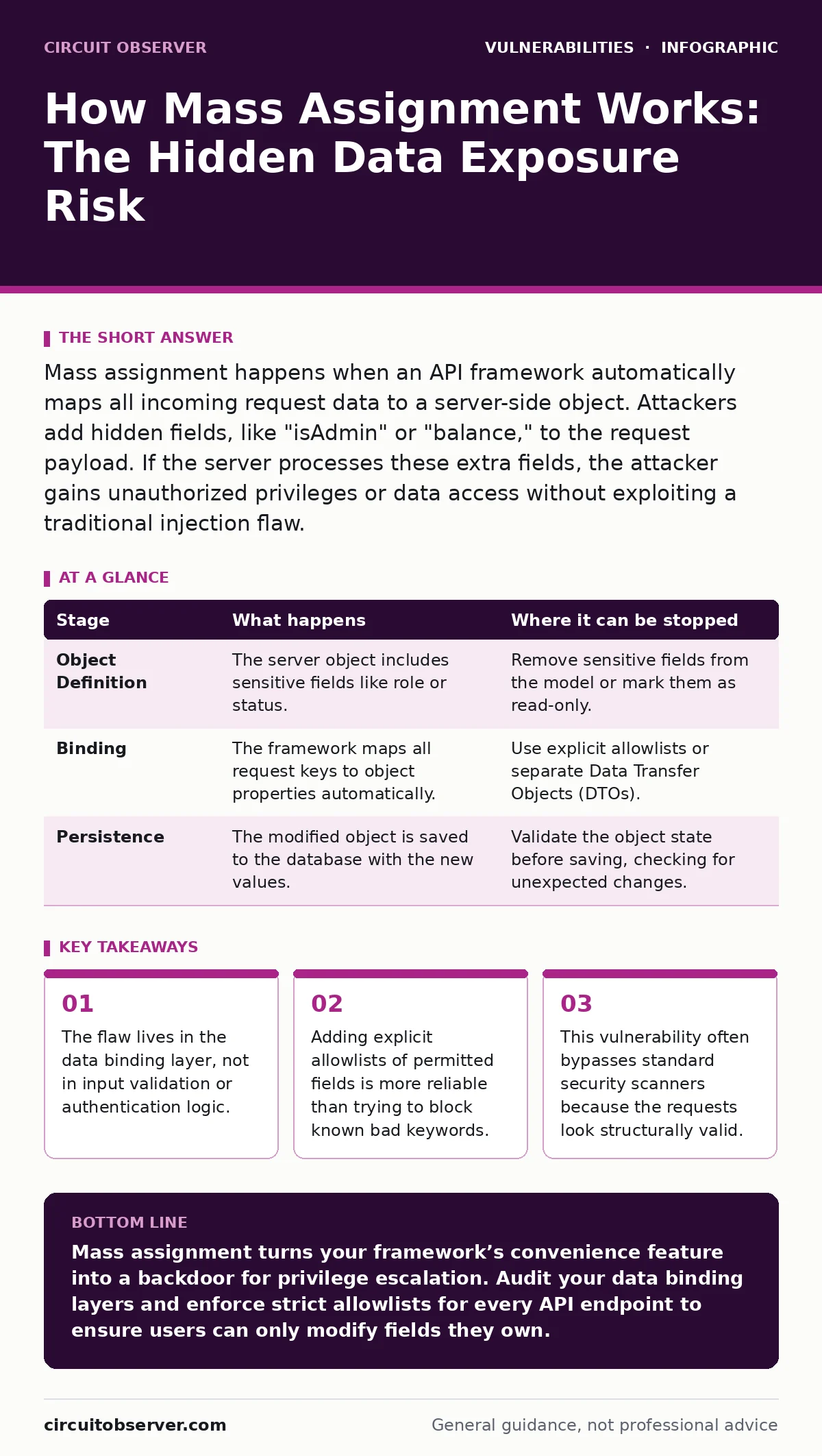 Infographic: How Mass Assignment Works: The Hidden Data Exposure Risk. The flaw lives in the data binding layer, not in input validation or authentication logic. Adding explicit allowlists of permitted fields is more reliable than trying to block known bad keywords. This vulnerability often bypasses