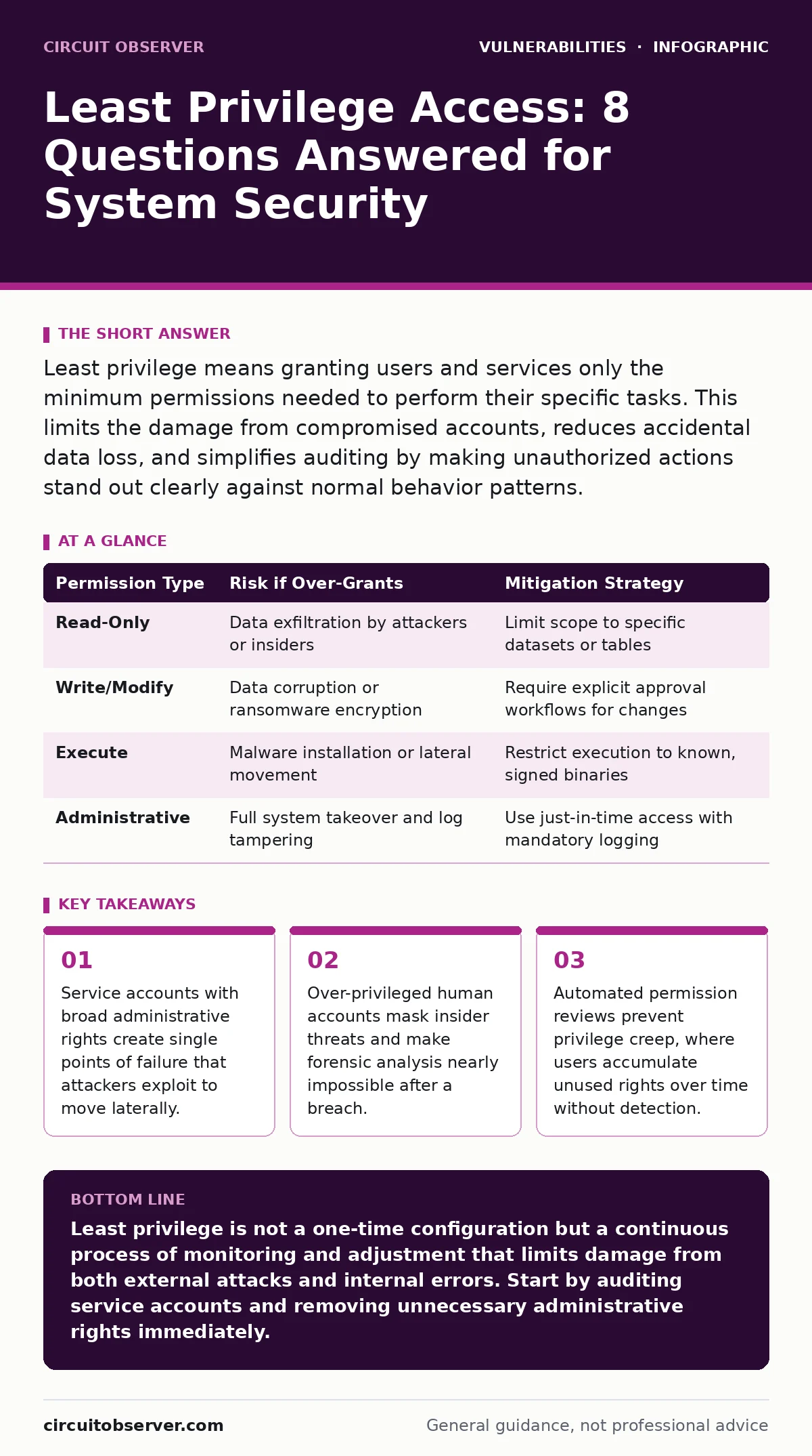 Infographic: Least Privilege Access: 8 Questions Answered for System Security. Service accounts with broad administrative rights create single points of failure that attackers exploit to move laterally. Over-privileged human accounts mask insider threats and make forensic analysis nearly impossible