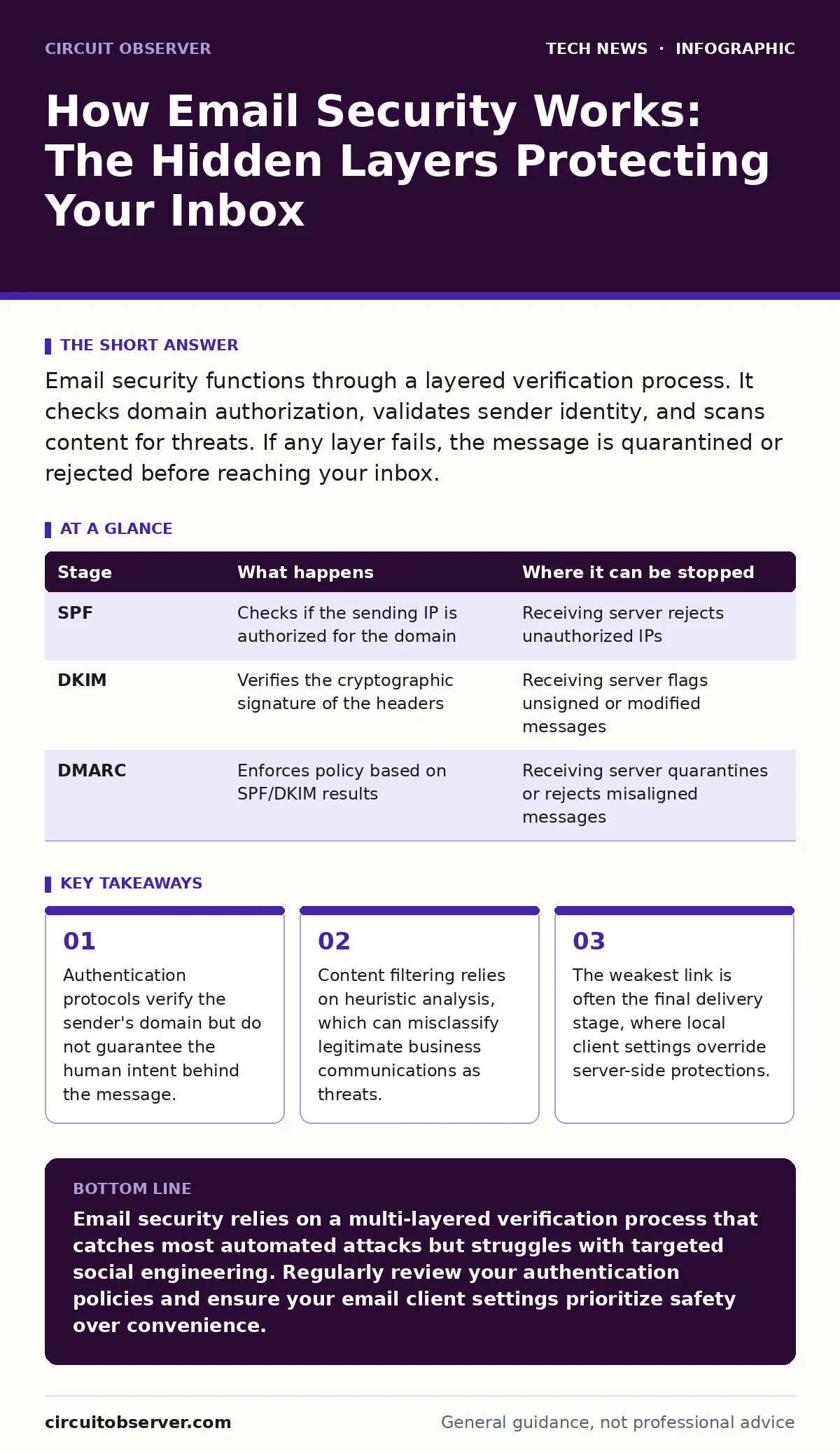 Infographic: How Email Security Works: The Hidden Layers Protecting Your Inbox. Authentication protocols verify the sender's domain but do not guarantee the human intent behind the message. Content filtering relies on heuristic analysis, which can misclassify legitimate business communications as th