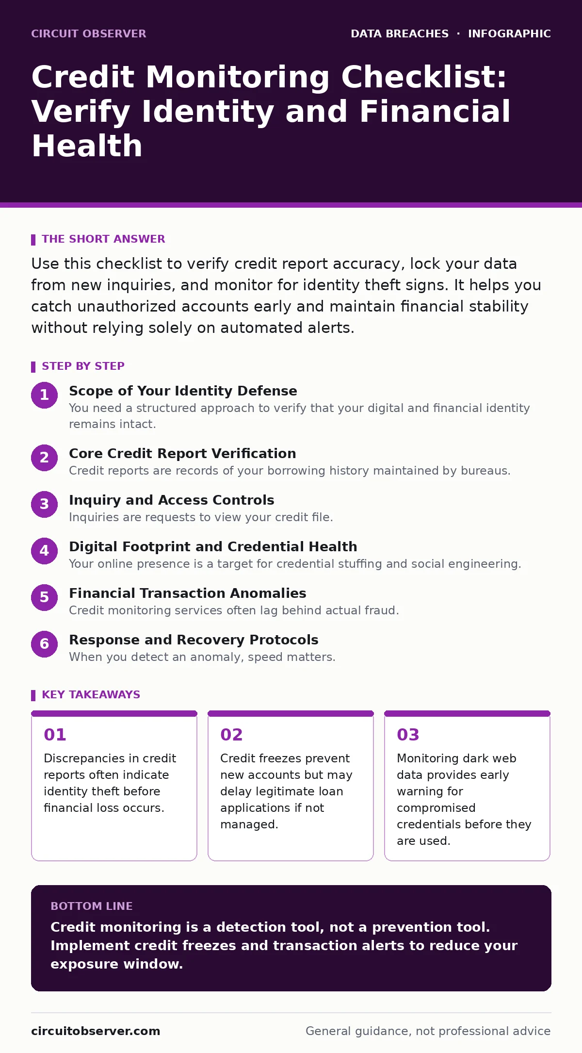 Infographic: Credit Monitoring Checklist: Verify Identity and Financial Health. Discrepancies in credit reports often indicate identity theft before financial loss occurs. Credit freezes prevent new accounts but may delay legitimate loan applications if not managed. Monitoring dark web data provides