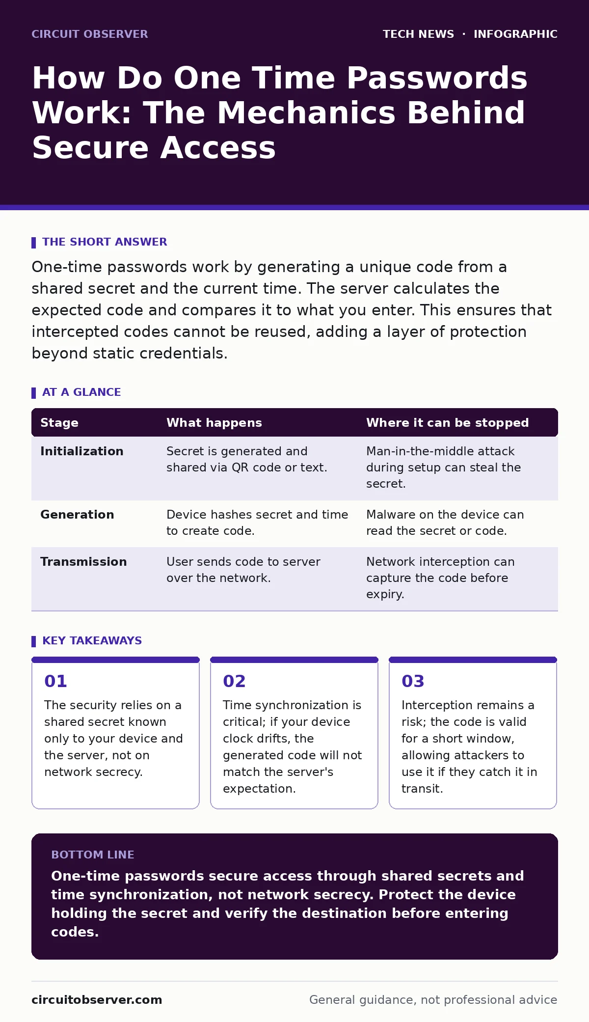 Infographic: How Do One Time Passwords Work: The Mechanics Behind Secure Access. The security relies on a shared secret known only to your device and the server, not on network secrecy. Time synchronization is critical; if your device clock drifts, the generated code will not match the server's expe