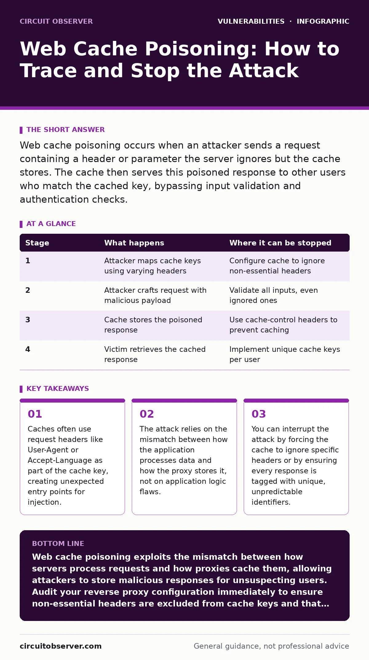 Infographic: Web Cache Poisoning: How to Trace and Stop the Attack. Caches often use request headers like User-Agent or Accept-Language as part of the cache key, creating unexpected entry points for injection. The attack relies on the mismatch between how the application processes data and how the p